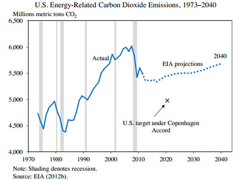 Evolución de las emisiones de dióxido de carbono en EEUU.