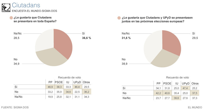 Porcentajes sobre la presentacin de Ciutadans a las elecciones...