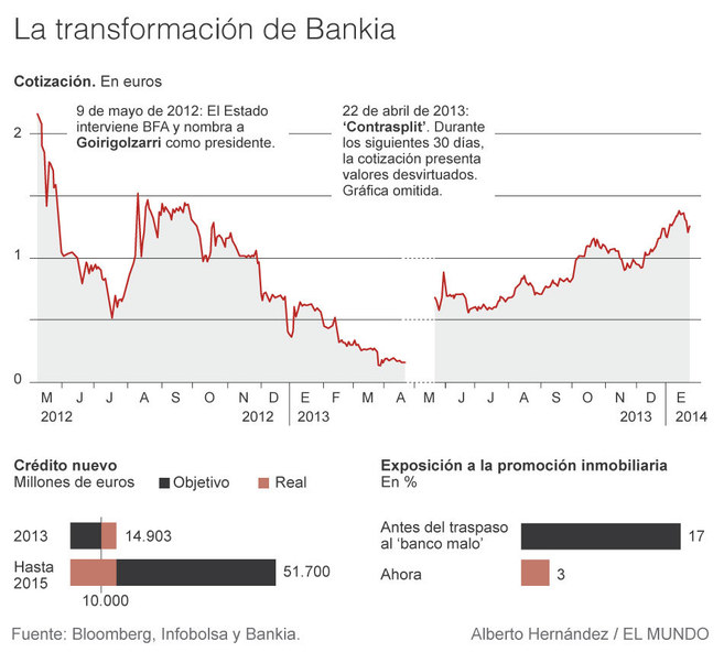 Grfico evolutivo de la entidad Bankaria
