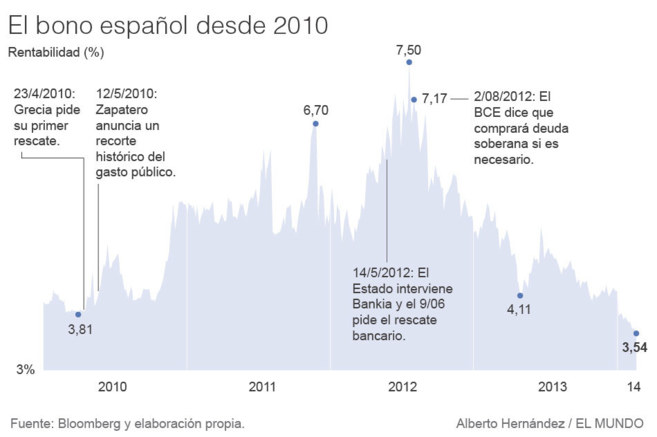Gráfico de la evolución del bono español desde 2010