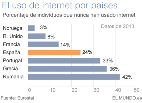 El uso de internet por países