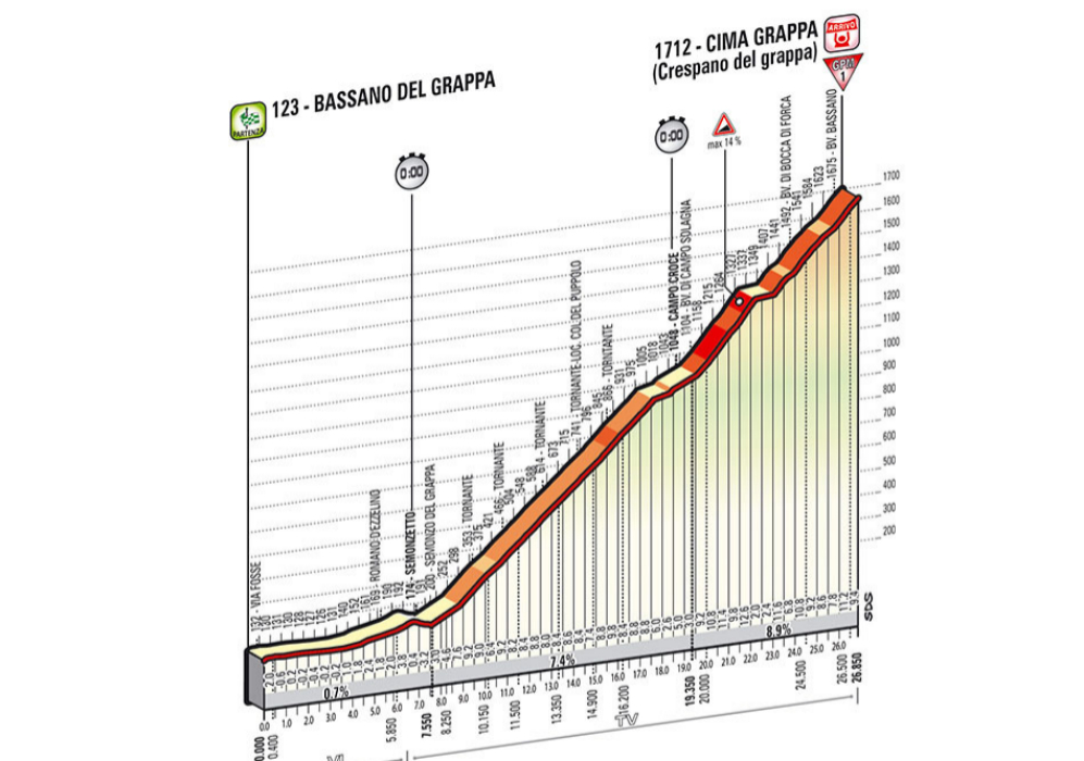 30/05/14 - 19 etapa - Bassano-Monte Grappa - 26,8 km. Crono...