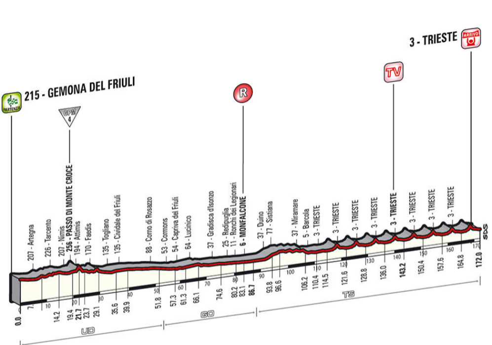 1/06/14 - 21 etapa - Gemona-Trieste - 172 km.