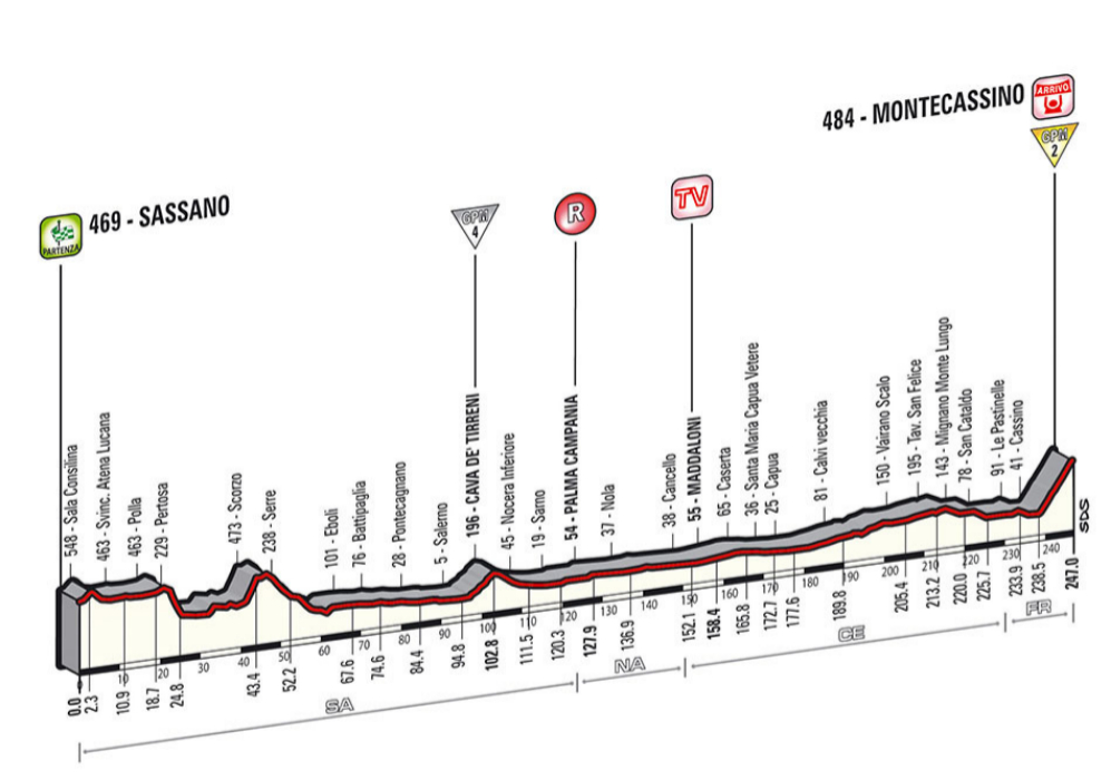 15/05/14 - 6 etapa - Sassano-Montecassino - 247 km.