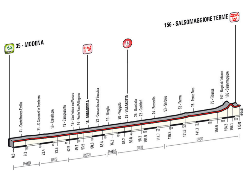 20/05/14 - 10 etapa - Modena-Salsomaggiore - 173 km.