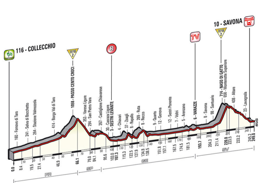 21/05/14 - 11 etapa - Correggio-Savona - 249 km.