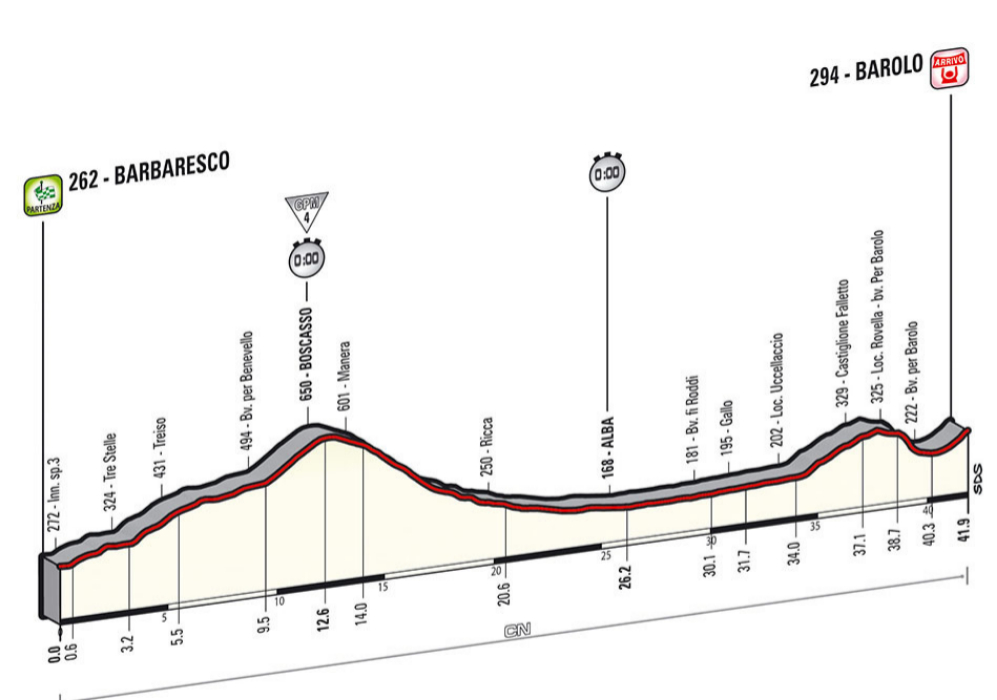 22/05/14 - 12 etapa - Barbaresco-Barolo - 41,9 Km. CRI