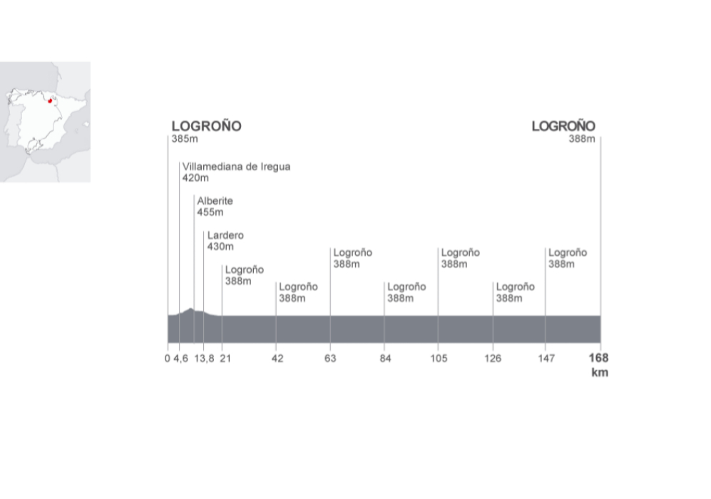 Etapa 12 - 04/09 - Logroo-Logroo- 166,4 km