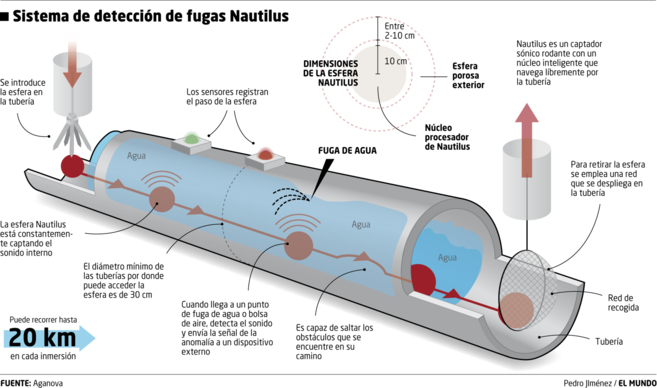 Un 'submarino' esfera para detectar fugas de agua en tuberías, Innovadores