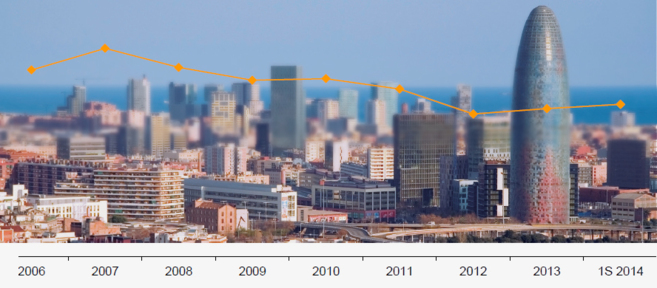 Evolucin precio de alquiler en Barcelona 2006 - 2014