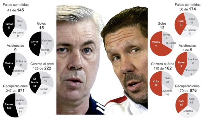 Grfico comparativo entre Ancelotti y Simeone