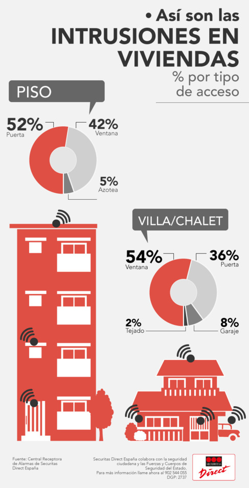 Infografía sobre las intrusiones en las viviendas.