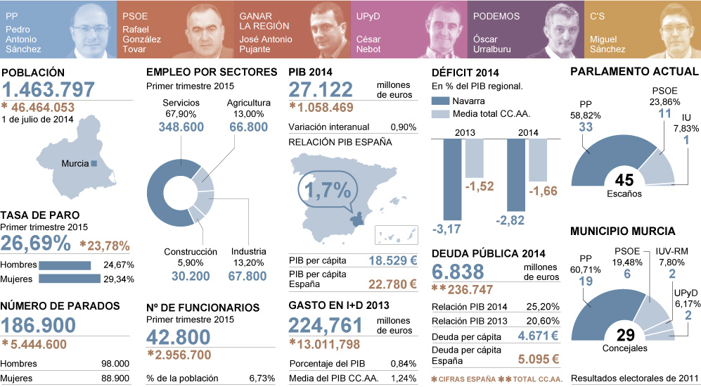 Batalla Electoral Murcia