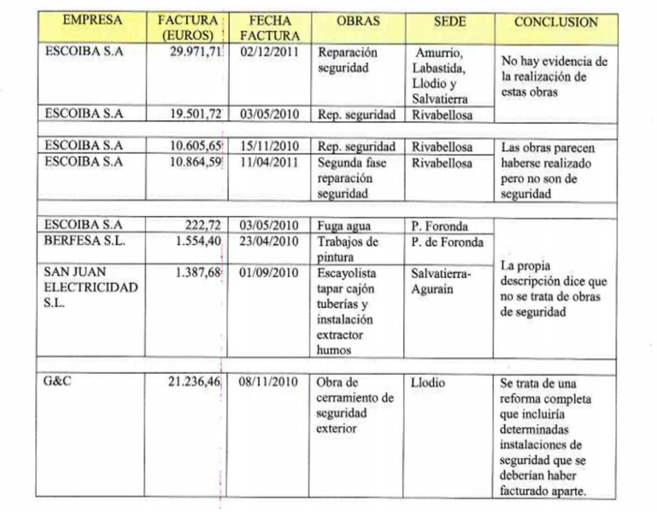 Irregularidades sobre las obras pagadas en las sedes del PSE en Álava