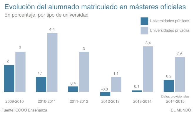 Las universidades privadas triplican sus alumnos de máster en cinco ...