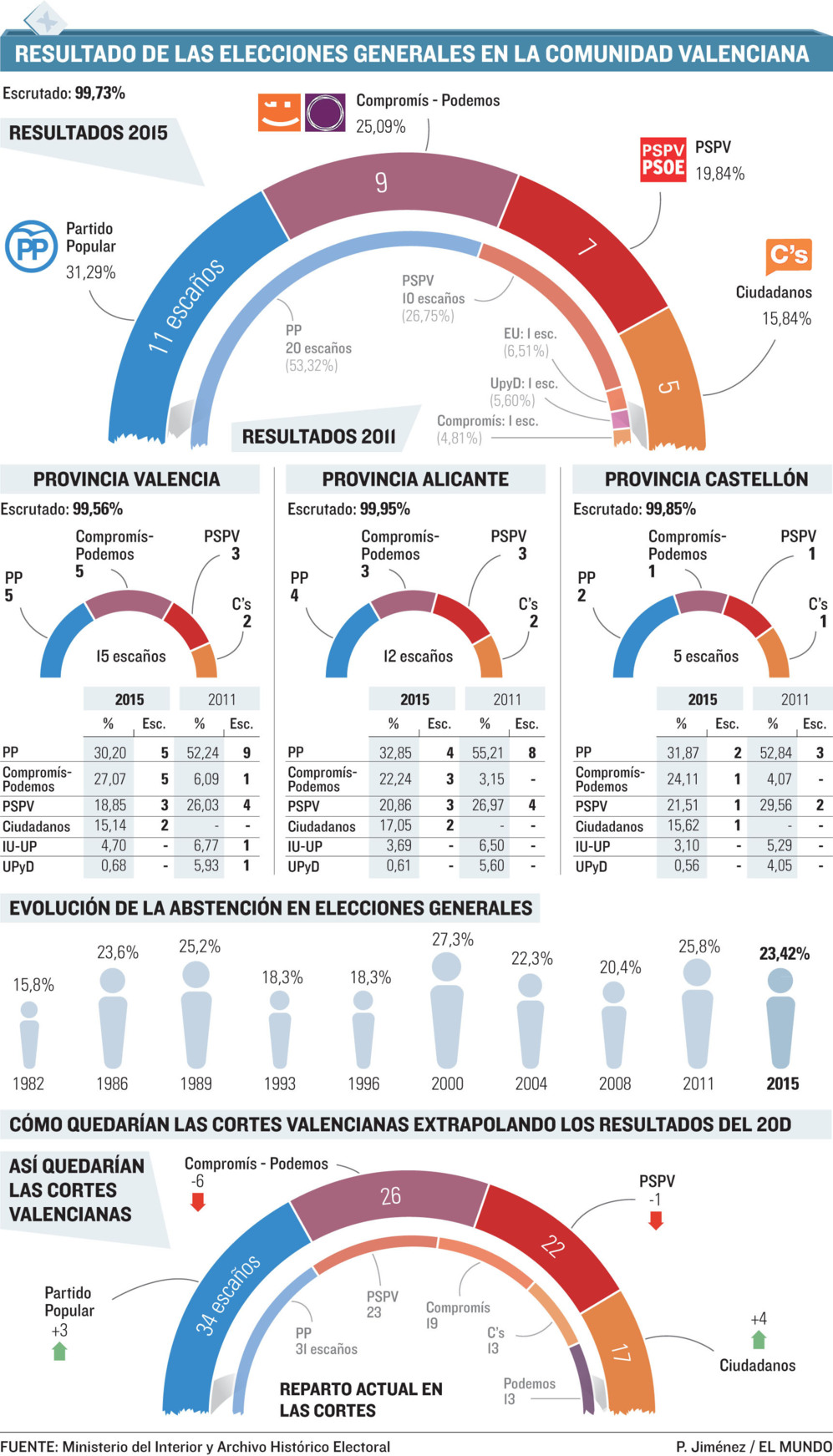 Resultado de las Elecciones Generales en la Comunidad Valenciana ...
