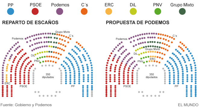 20160128-Propuesta-reparto-de-escaos-Podemos vs. Congreso