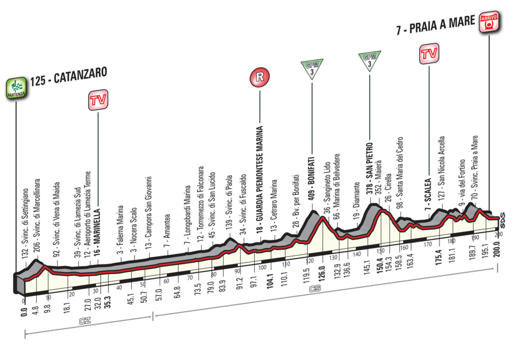 <strong>10 de mayo: </strong> Primera etapa en Italia: 200 km todos en...