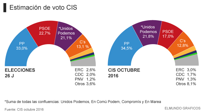 La crisis interna hunde al PSOE, según el CIS y otras noticias del día ...