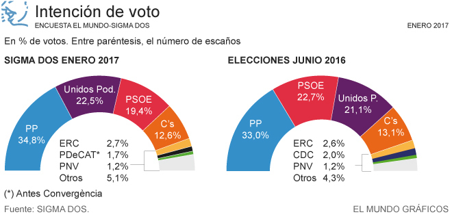 El PP aumenta su ventaja en sus dos primeros meses de gobierno y otras ...