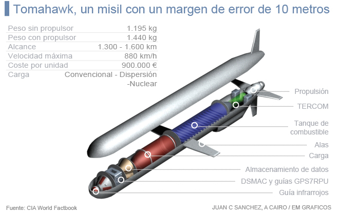 El Tomahawk, un misil con un margen de error de 10 metros ...