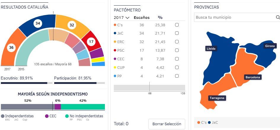 Consulte los resultados de las elecciones catalanas por provincia y...
