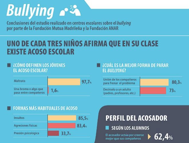 Los niños no esconden el acoso escolar: uno de cada tres afirma que en ...