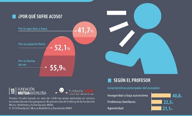 Los niños no esconden el acoso escolar: uno de cada tres afirma que en ...