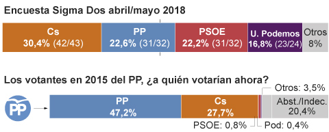 El PP pierde la mitad de sus votantes en la Comunidad de Madrid tras el ...