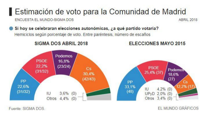 El PP pierde la mitad de sus votantes en la Comunidad de Madrid tras el ...