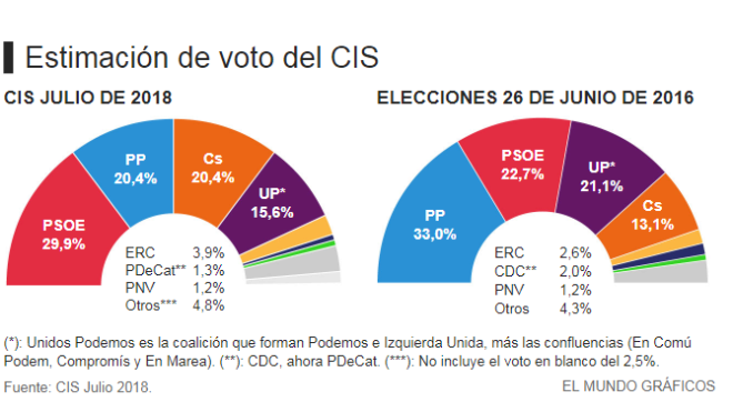 El PSOE aventaja en 9 puntos al PP en el primer sondeo del CIS con ...