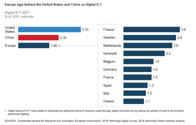 Retraso de Europa respecto a EEUU y China en tecnologas digitales de informacin y comunicacin (% del PIB)