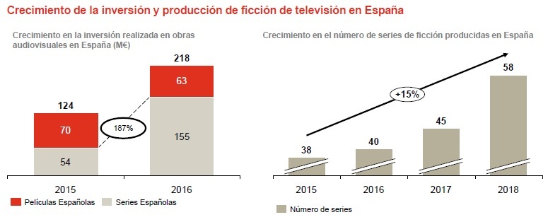 Detalle del informe 'La oportunidad de los contenidos de ficcin en Espaa'