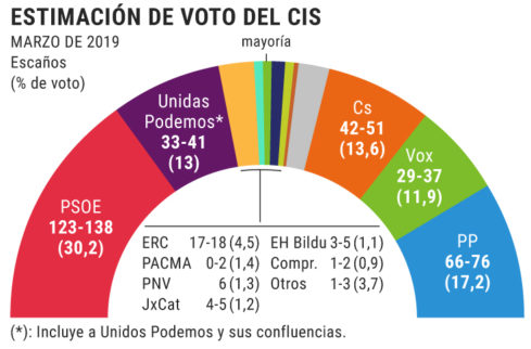 El CIS de Tezanos da mayora absoluta a PSOE y Podemos y destroza al PP