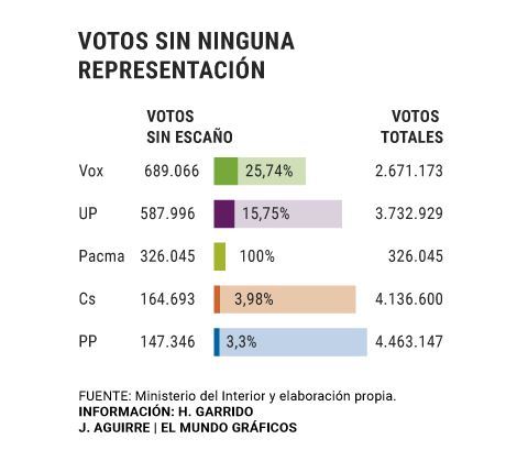 El PP perdió 1,6 millones de votos con Vox y 1,4 con Ciudadanos | España
