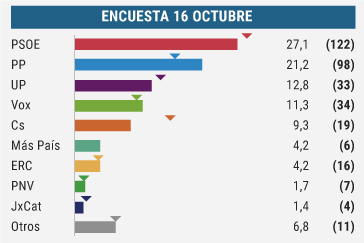 El PSOE cae por debajo del 28-A, el PP se acerca y Vox es tercero