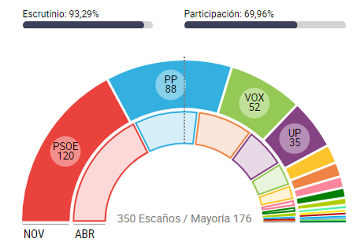 Resultados Elecciones Generales 2019 El Psoe No Suma Y Vox Se Dispara 3357