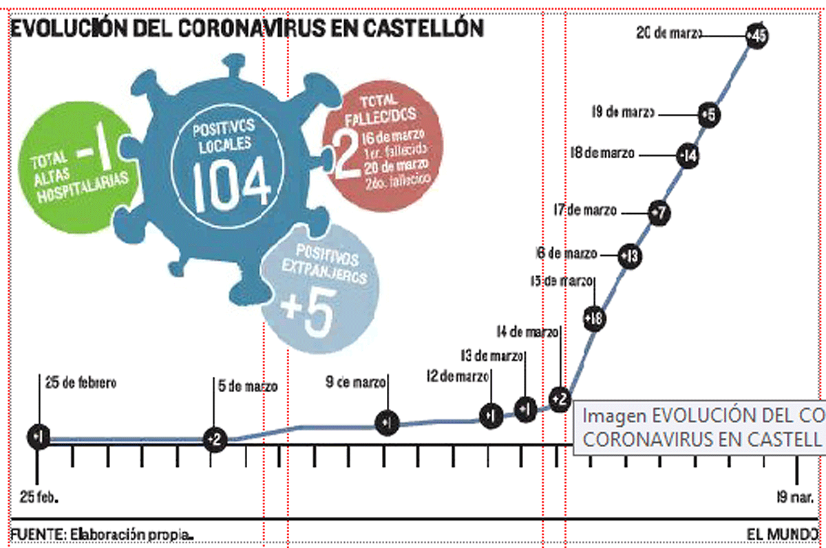 Evolucin del coronavirus en Castelln.