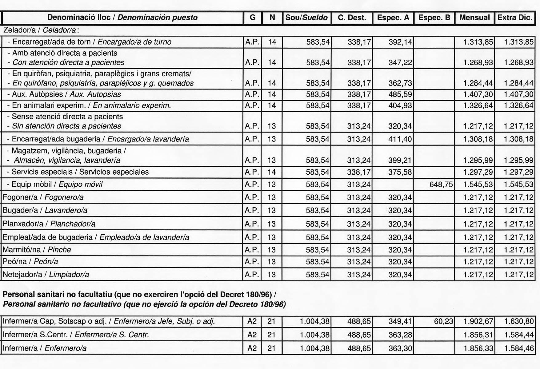 Tabla salarial de la Generalitat para celadores, peones, personal de limpieza sanitaria.