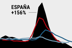 Las muertes en Espaa durante la pandemia aumentaron un 56%, ms que en EEUU y Reino Unido