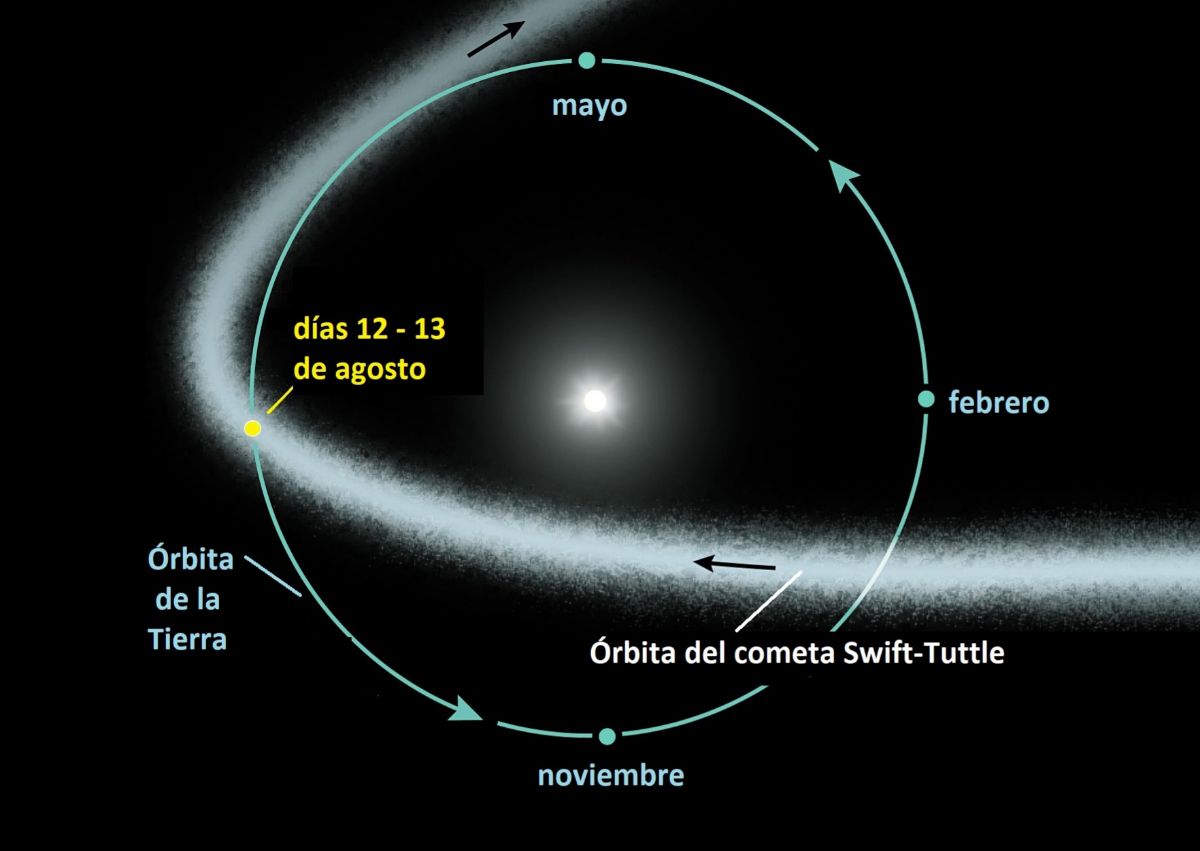 Formacin de las Perseidas a partir del reguero dejado por el cometa Swift-Tuttle
