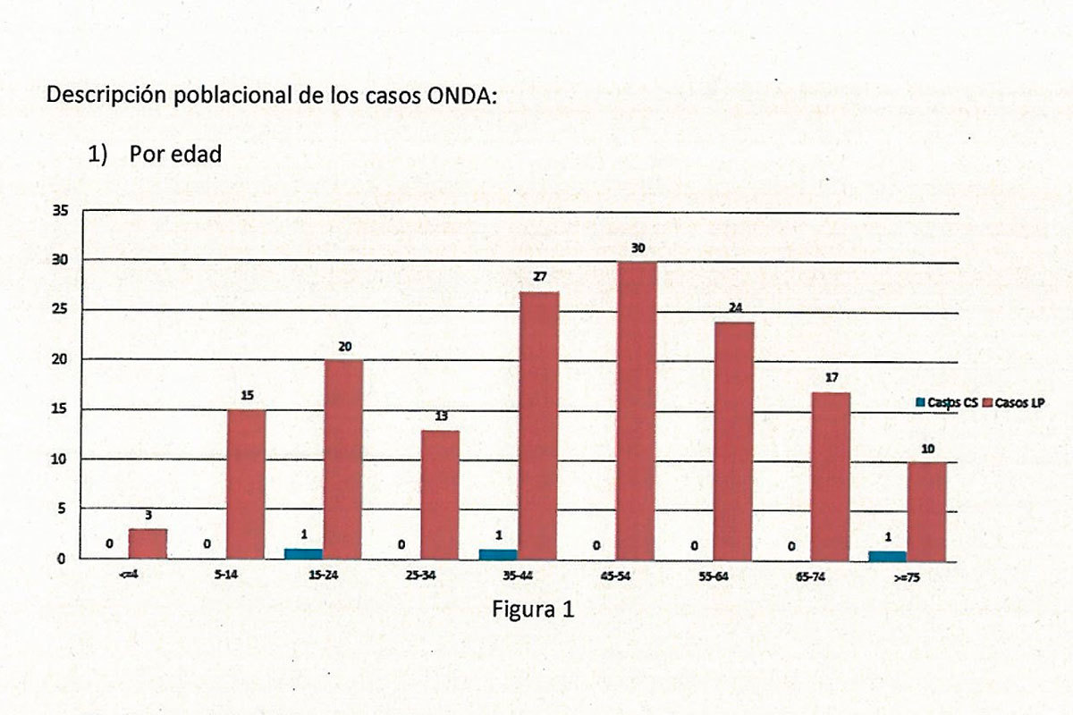 Descripcin poblacional de los casos en Onda por edad, con un incidencia mayor entre 45 y 54 aos.