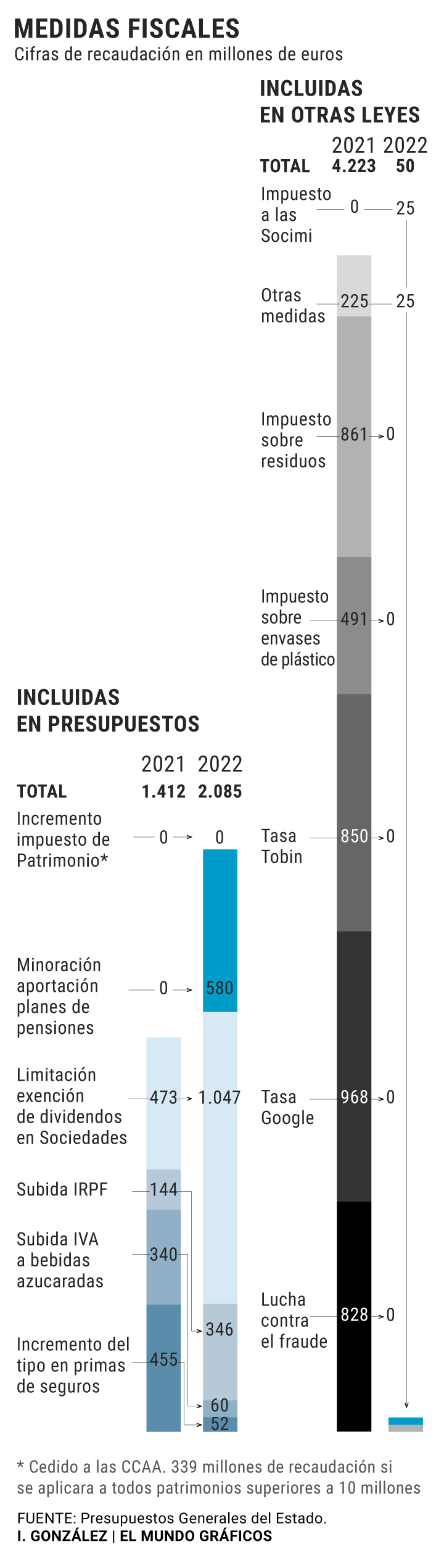 El Gobierno inicia su subida de impuestos en plena tercera ola y con la ...