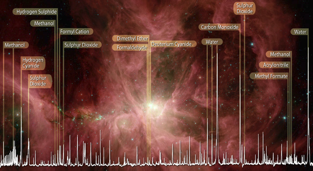 Un espectro de la nube de Orión mostrando una plétora de moléculas
