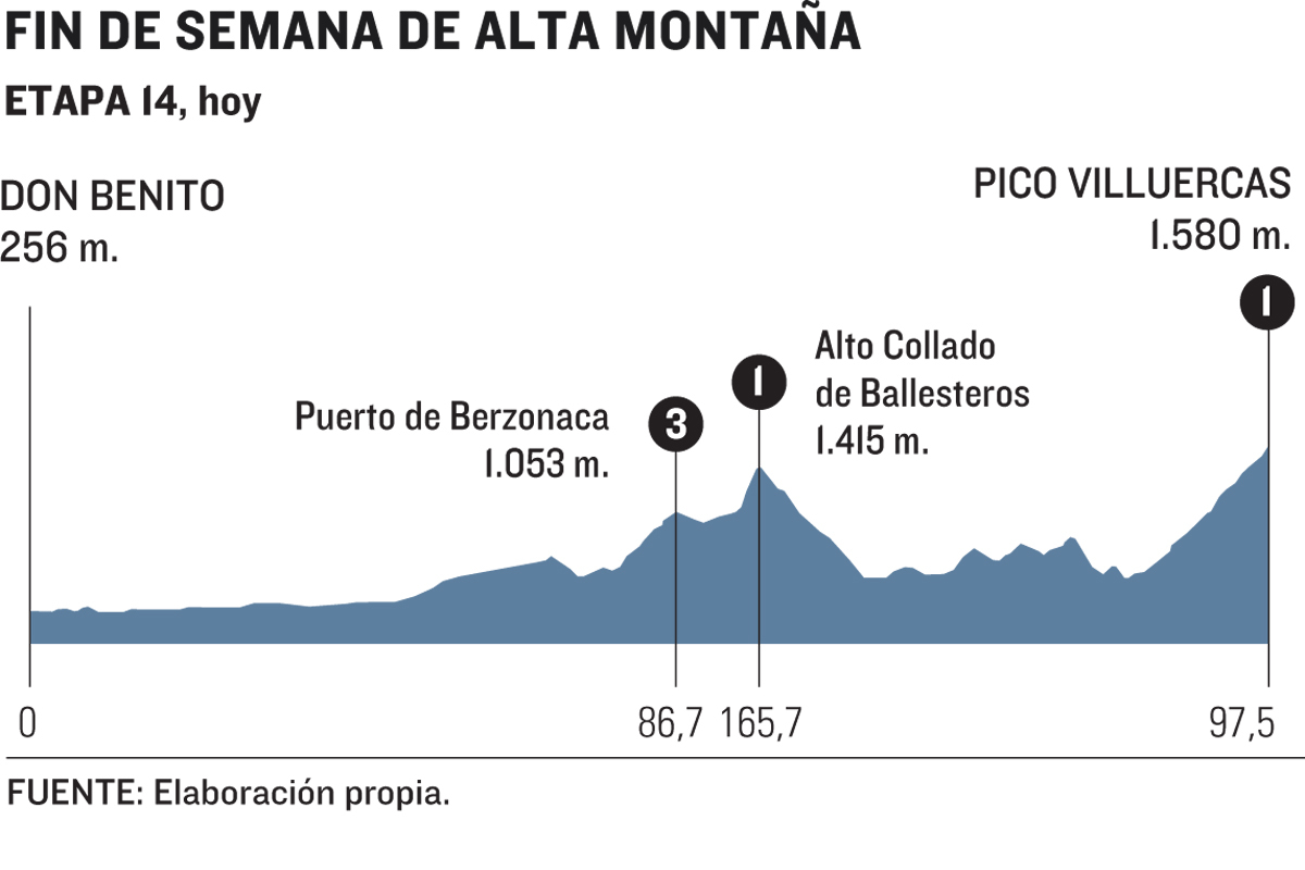 Doblete montaoso en la Vuelta para medir las fuerzas del Movistar