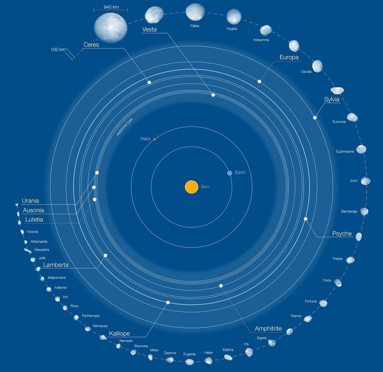 rbitas (no a escala) de algunos de los 42 asteroides