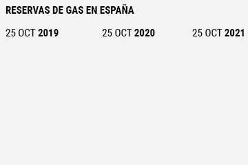 Est garantizado el suministro de gas para Espaa este invierno?