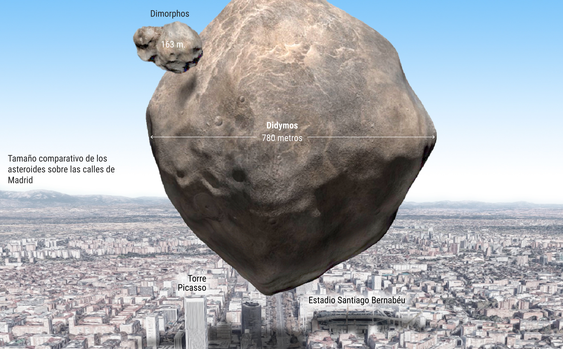 Simulación del tamaño de los asteroides sobre las calles de Madrid