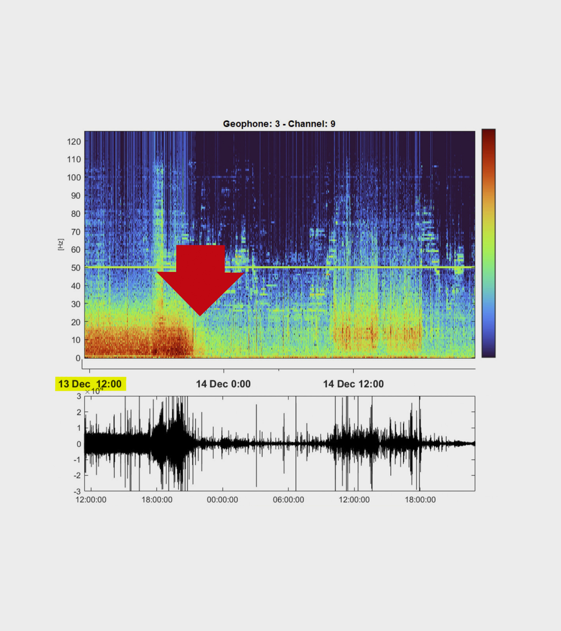 La flecha marca en el espectrograma la cada del tremor el 13 de diciembre