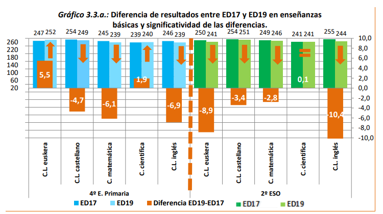 Gráfico comparativo en los resultados de los escolares vascos en las dos últimas evaluaciones del Gobierno vasco.